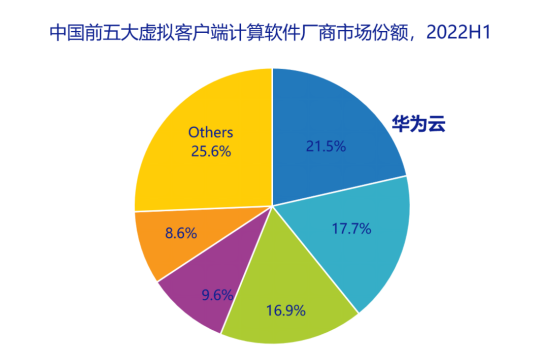 连续7年领跑！在华为云桌面，藏了一盘数字办公的大棋