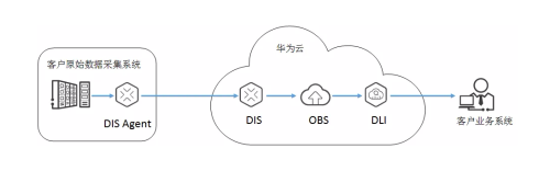 数据存储安全责任重于泰山，看华为云对象存储服务OBS如何大展身手