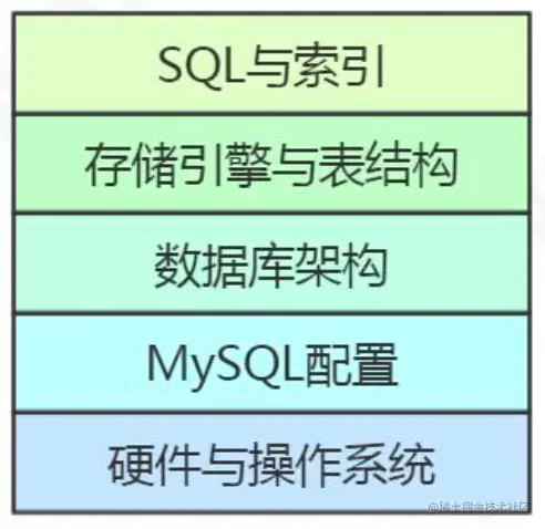 MySQL存储引擎