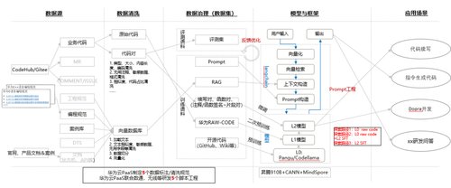 风靡万千软件开发者：揭秘华为研发代码大模型是如何实现的？