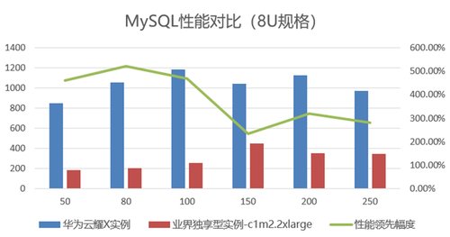 加速企业云上降本增效，提升性能首选云耀 X 实例