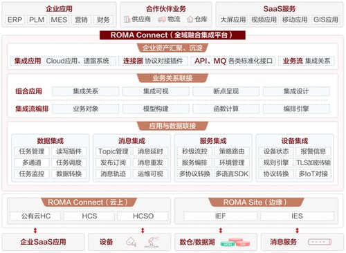 首批最高级！华为云 ROMA Connect 获信通院全栈企业级集成平台优秀级