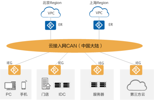 华为云智能云接入ICA，助力企业轻松上云