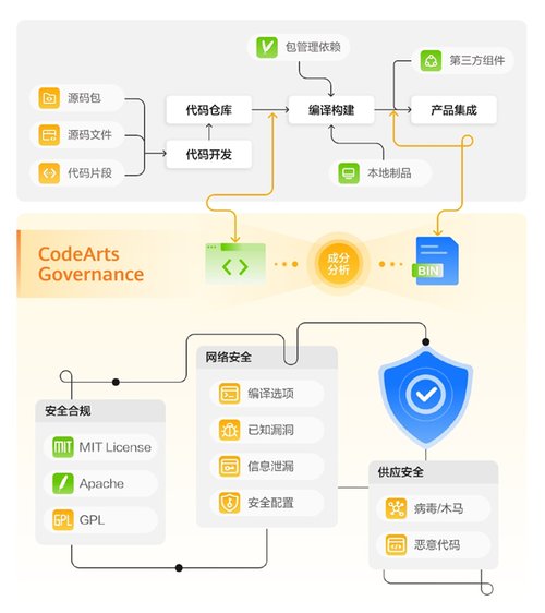 开源安全一站式构建！开启企业开源治理新篇章