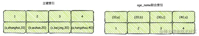 什么是索引下推优化？