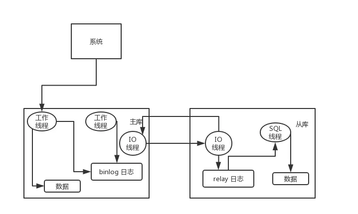 如何实现 MySQL 的读写分离？