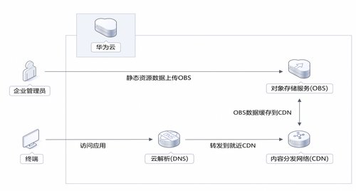 更快更稳更优质：华为云 618 营销季下载加速解决方案测评