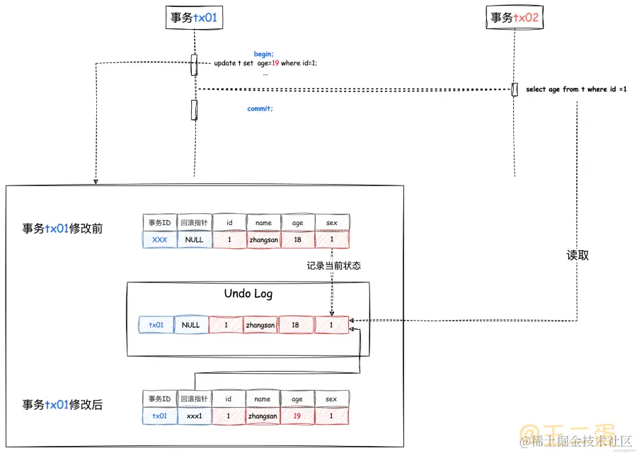 MySQL并发事务是怎么处理的？