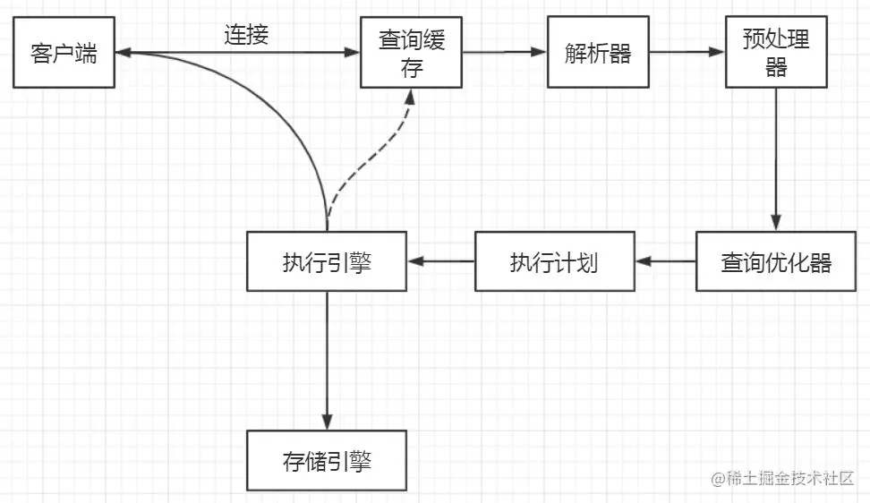 MySQL执行流程