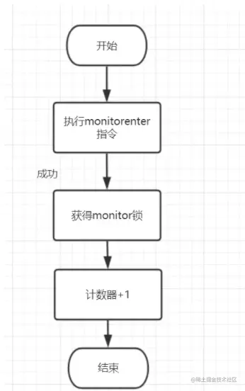 深入理解synchronized实现原理