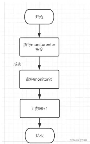 深入理解synchronized实现原理