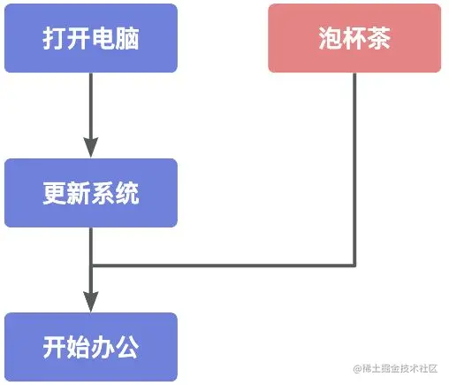 任务编排：CompletableFuture从入门到精通