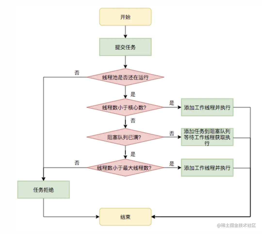 Java 线程池常见误区