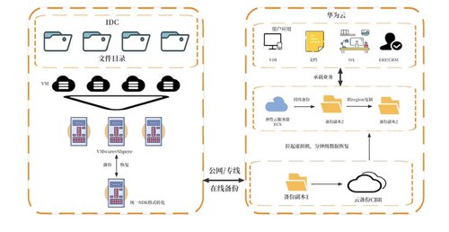 华为云 618 营销季来袭，数据灾备方案为云端业务筑牢安全防线