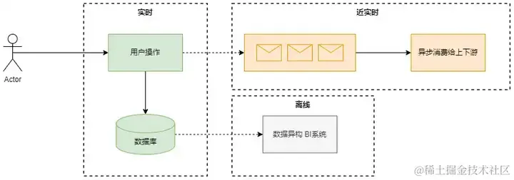 后端的技术方案怎么写？