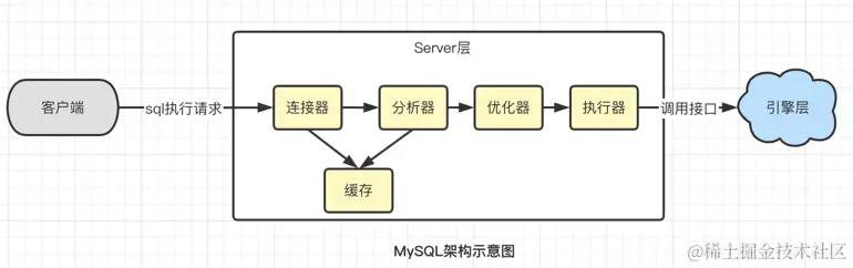 MySQL的 where 1=1会不会影响性能？