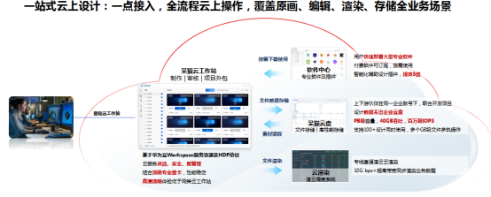 华为云桌面能为设计行业提供哪些“黑科技”？