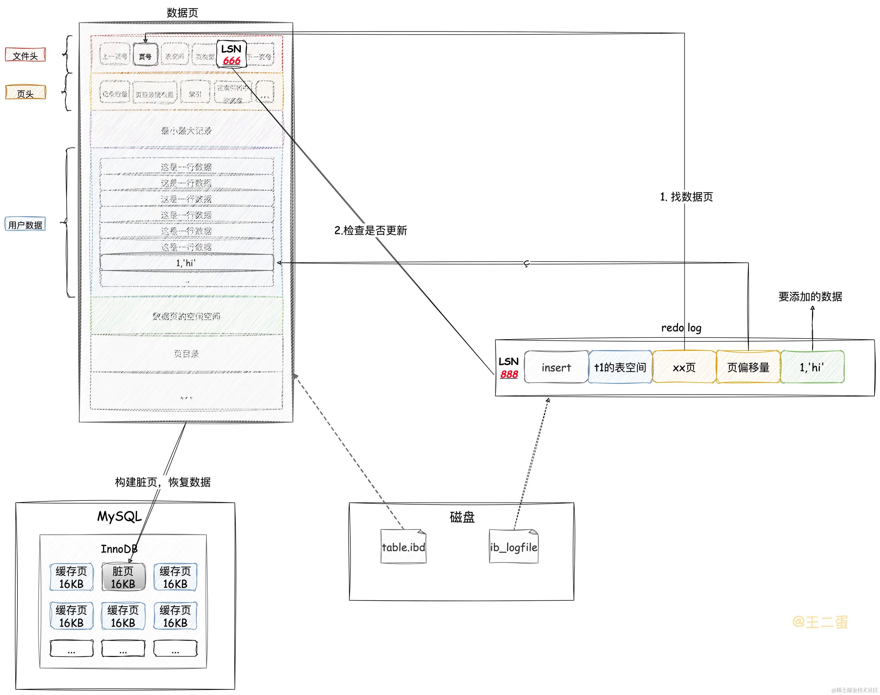 MySQL是如何保证数据不丢失的？