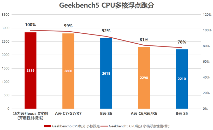 首款柔性算力云服务器亮相 828，华为云 Flexus X 实例破解上云难题