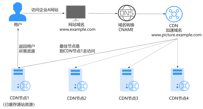 企业优秀网络环境，为何离不开华为云CDN全站加速服务？