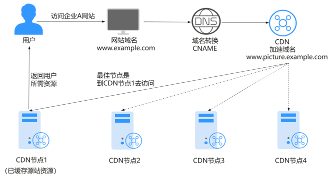 华为云CDN加速服务，引领企业数字化发展潮流！