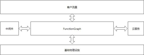 华为云 FunctionGraph 构建高可用系统的实践