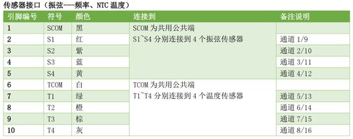 工程监测NLM5无线中继采集发送仪 指示灯功能说明及接口定义