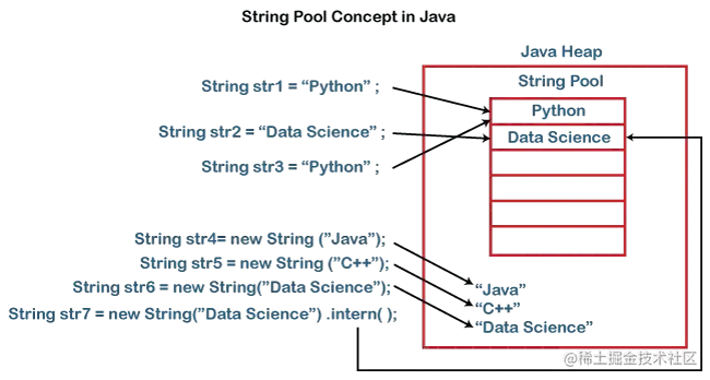 Java 中的 String Pool 简介