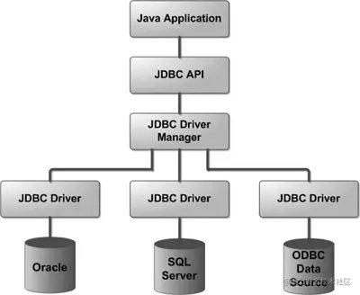 JDBC 在性能测试中的应用