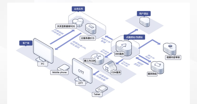 华为云对象存储OBS，助力企业降本增效