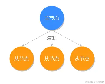 怎样保证Redis 保证数据不丢失？