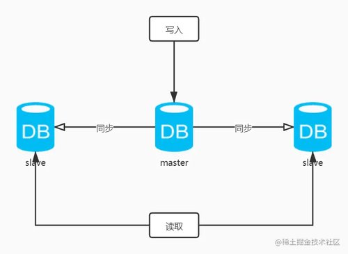 MySQL主从同步如何操作？