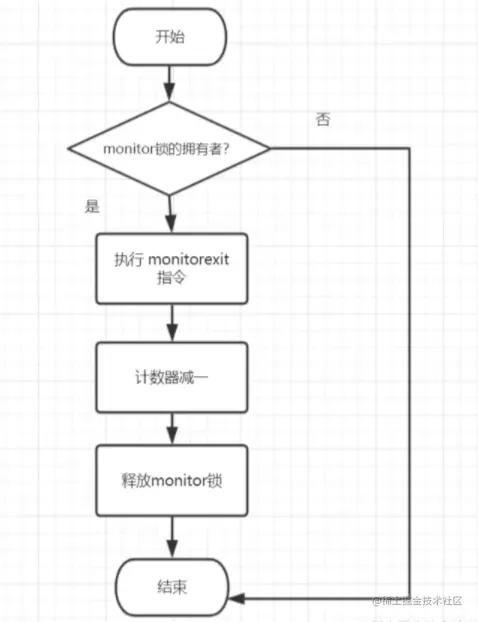 深入理解synchronized实现原理