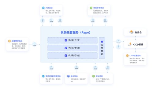 稳定可靠安全无忧，华为云发布代码托管服务CodeArts Repo
