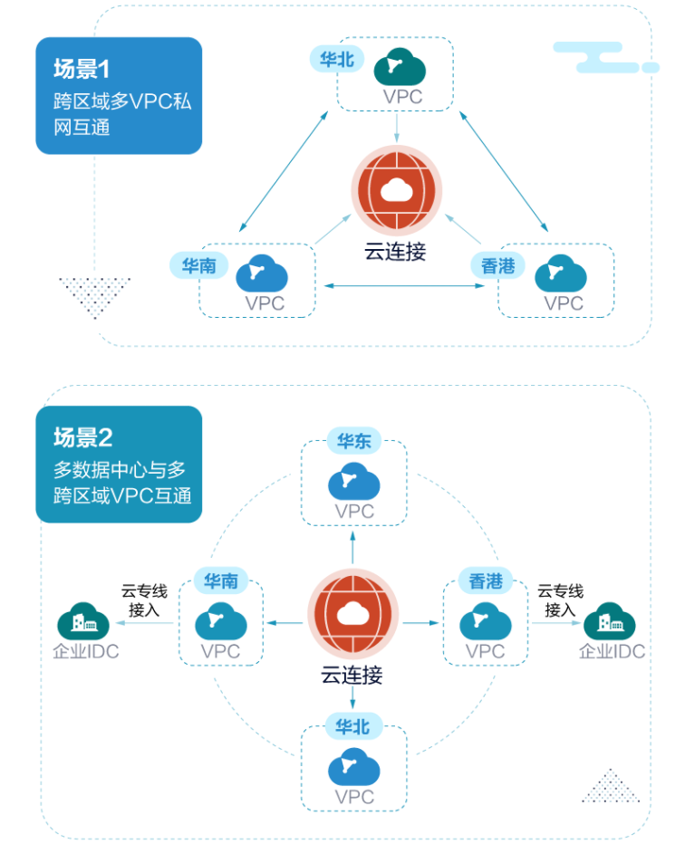 华为云连接CC ：全球互通，万物可连