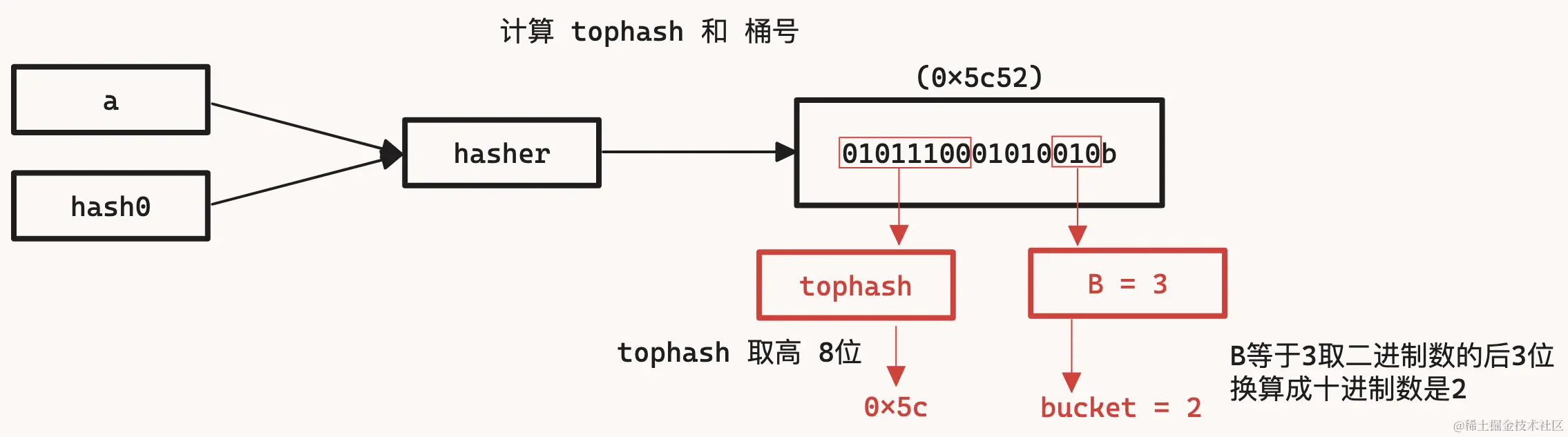 go 高并发下的数据结构是怎样？