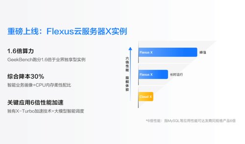 重塑云服务，华为云 Flexus X 实例破解云服务传统难题