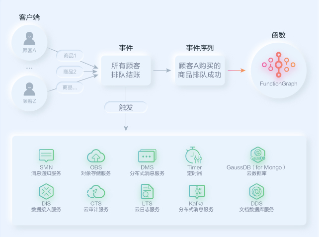 真正的按需计费-函数工作流 FunctionGraph实战，5分钟搭建图片压缩应用