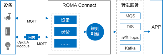 华为云数据融合集成平台ROMA Connect，推进企业数字化转型