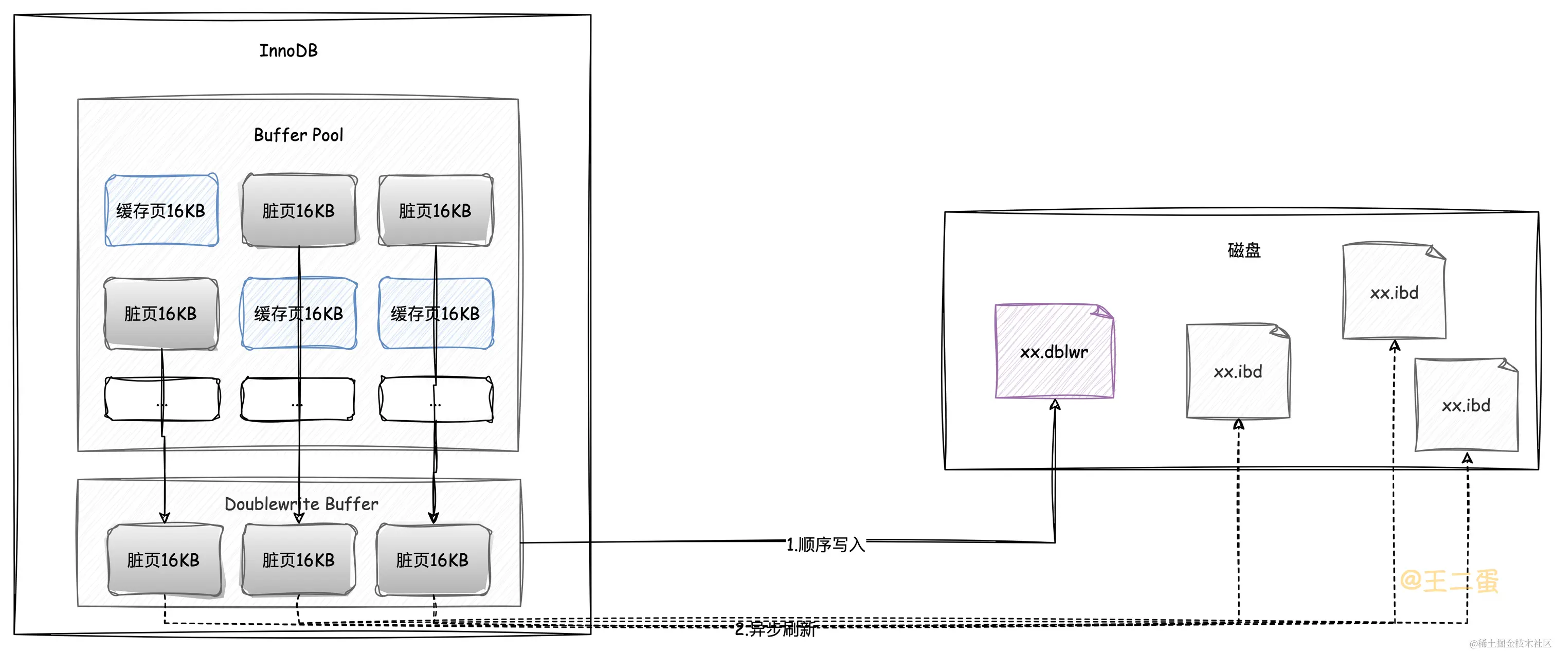 MySQL是如何保证数据不丢失的？