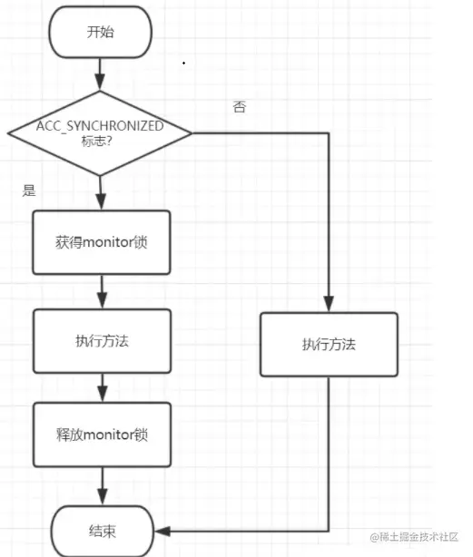 深入理解synchronized实现原理