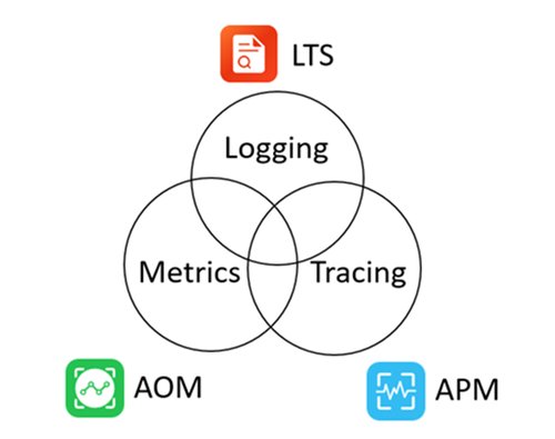 华为云 Serverless 可观测性解决方案打造高效、可靠的云原生应用