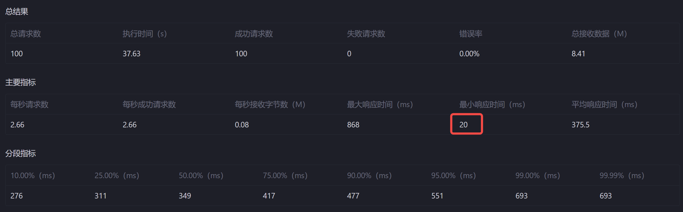 压测报告中的最小值计算有误，永远都是20ms。快改改吧