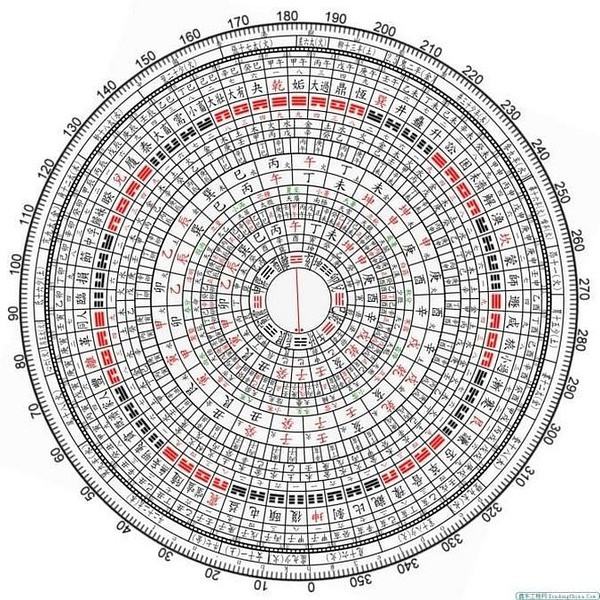 请问：下面这样的多圆环年轮图表有专门的快速制作软件吗？