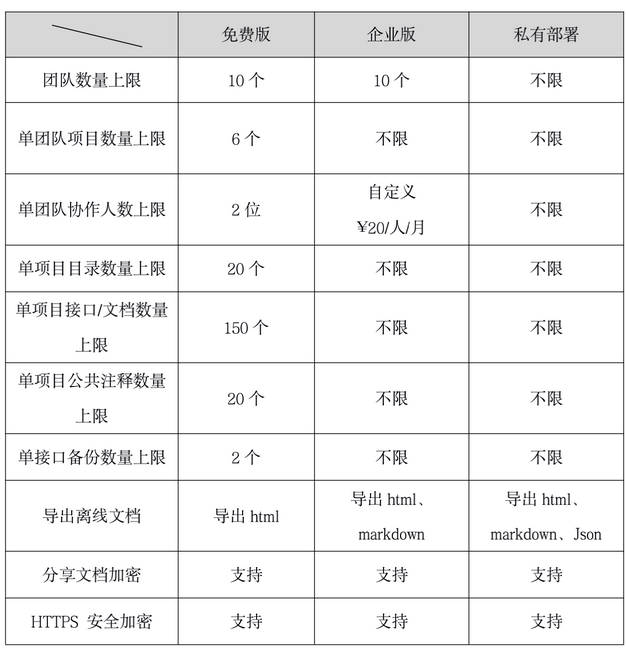 您好免费的 有多少个接口限制