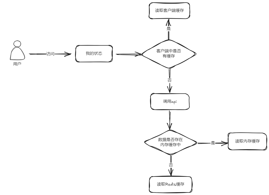 微信-我的状态-数据流转图.png